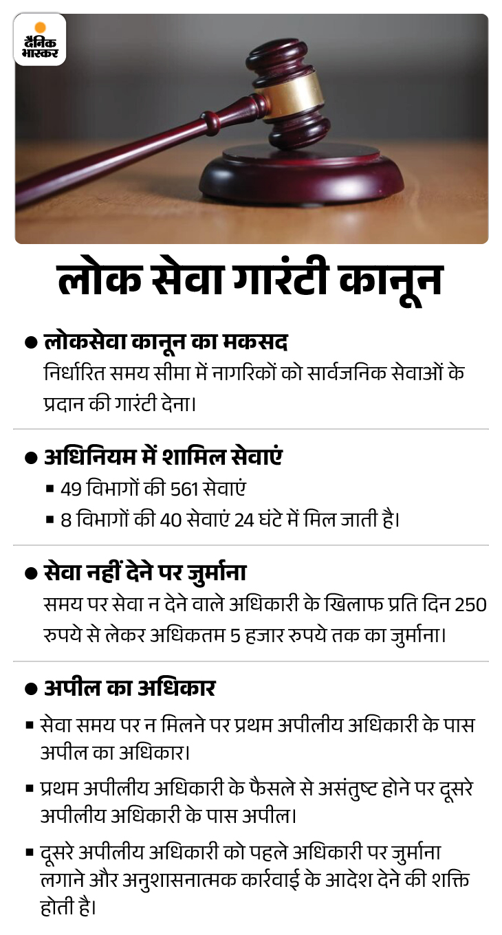 सोर्स- मध्यप्रदेश सरकार।