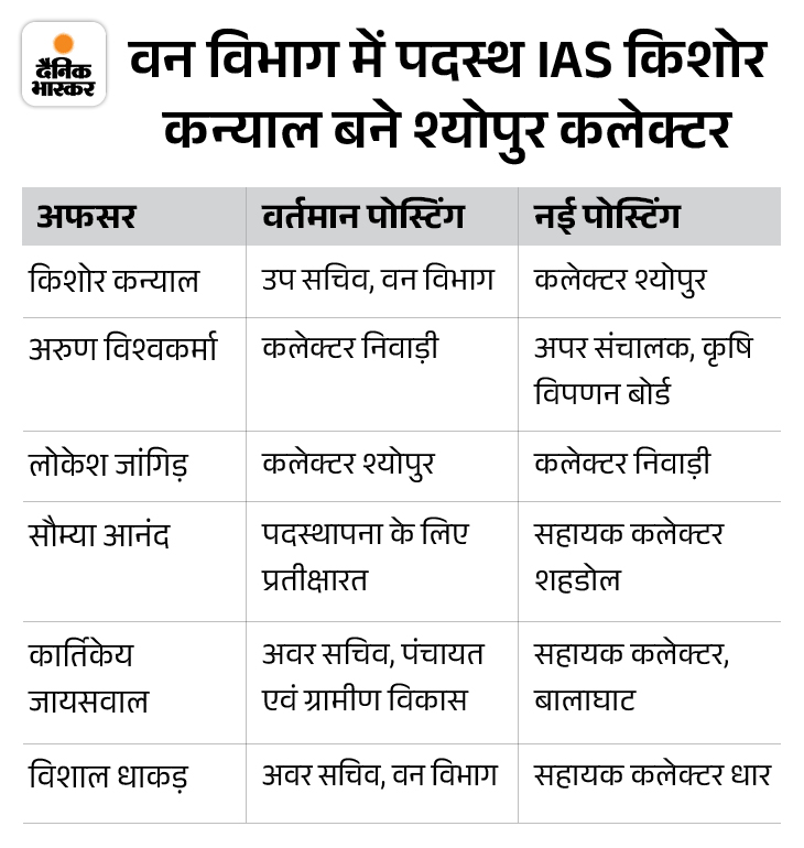 Six officers including three senior IAS officers transferred