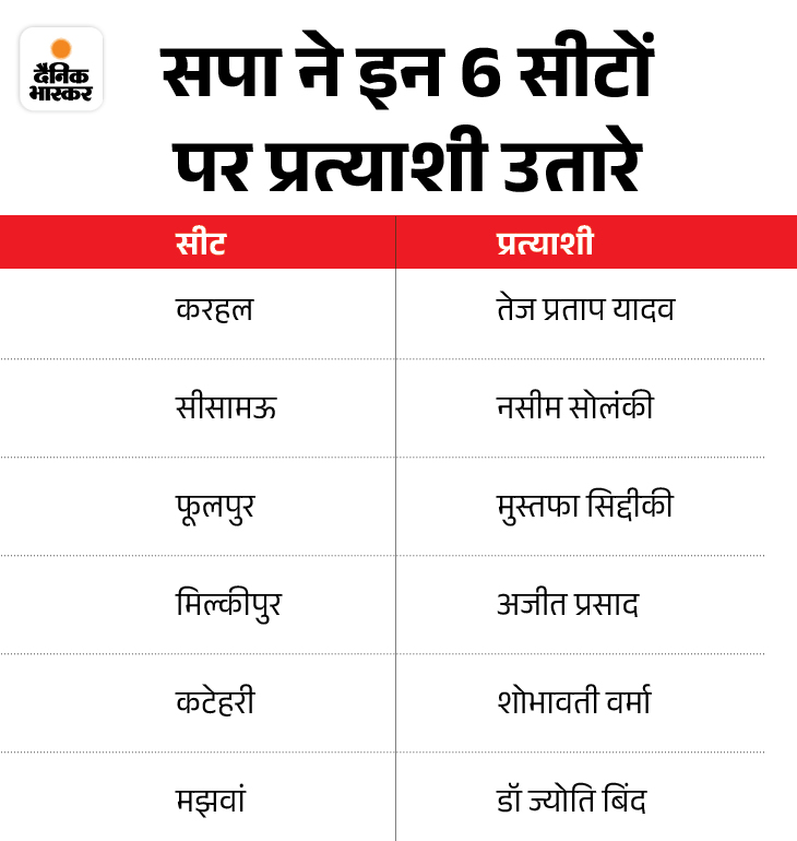 UP By Election 2024 Date Schedule Live Update; BJP SP | Election Commission