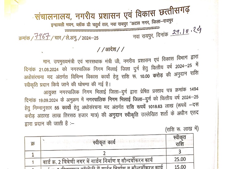 छत्तीसगढ़ शासन ने दी स्वीकृति।