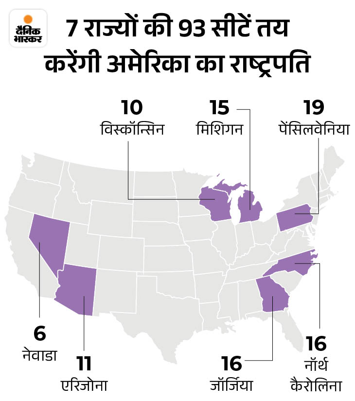 Donald Trump Vs Kamala Harris; US Election 2024 Swing States Result ...
