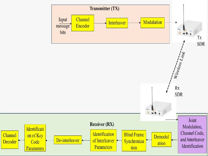 Intelligent receiver created for 6G and military communications, will ...