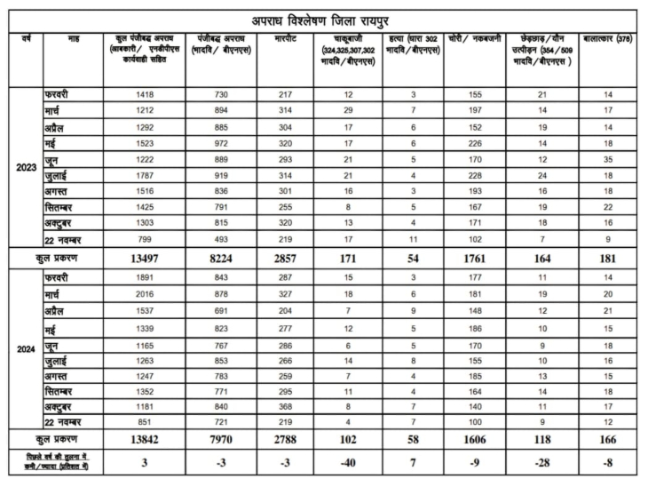 शहर में चाकूबाजी में 2023 के मुकाबले 40 फीसदी कमी, छेड़छाड़ में 28 फीसदी समेत कुल अपराध में तीन प्रतिशत की कमी आई है।