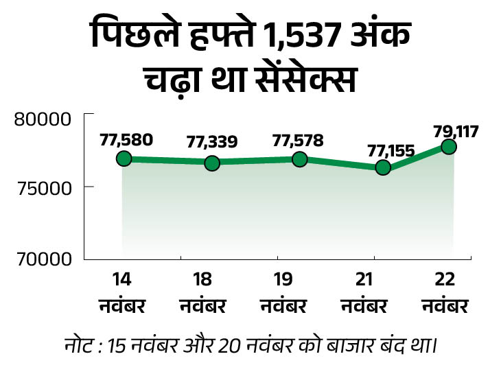 Sensex is trading at 80,000 and Nifty at 24,200, IT and energy shares are on the rise. Business - Dainik Bhaskar