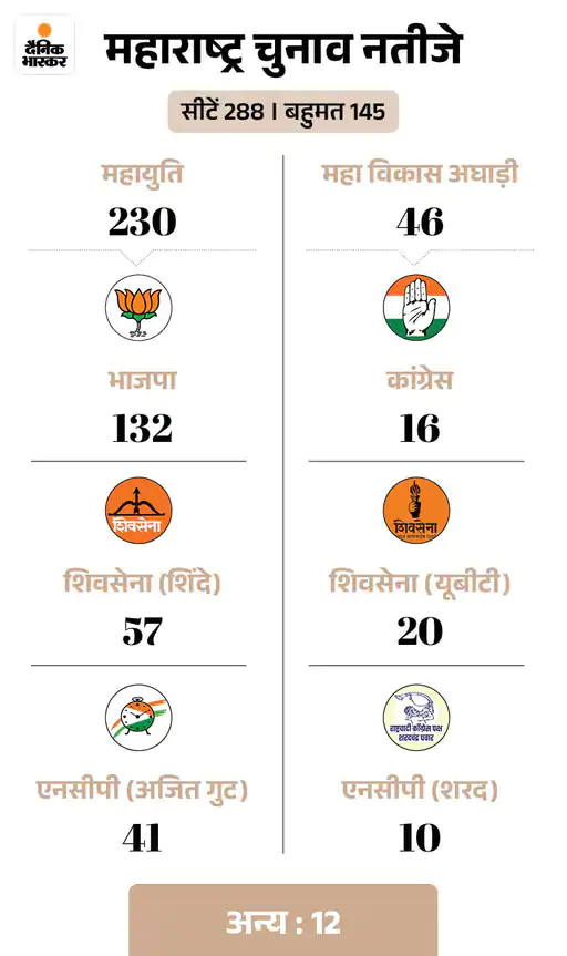 महाराष्ट्र में भाजपा ने 132, शिवसेना ने 57 और NCP ने 41 सीटें जीती थीं।