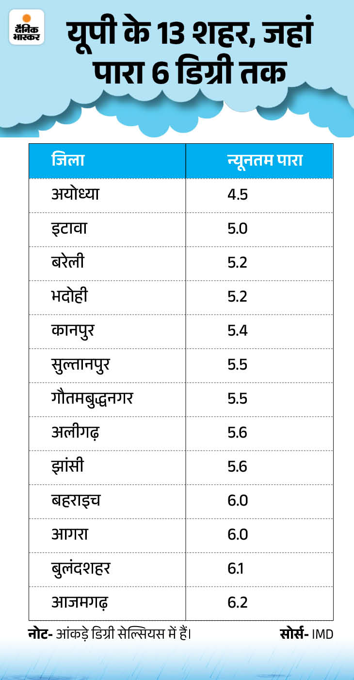 UP Weather Update; IMD Cold Wave Alert | Mathura Kanpur Ayodhya