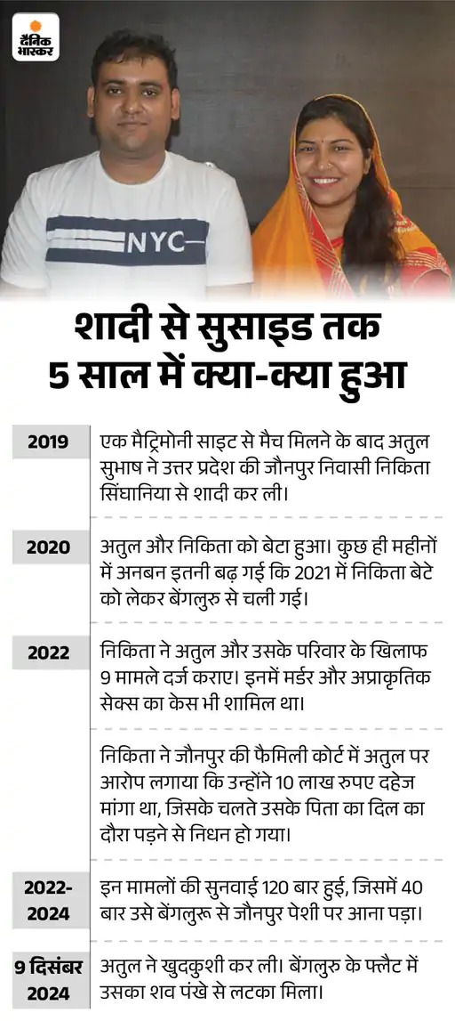 निकिता सिंघानिया के पास रहेगा 4 साल का व्योम: AI इंजीनियर अतुल की मां को पोता देने से SC का इनकार, कहा-बच्चे के लिए दादी अजनबी - Samastipur News
