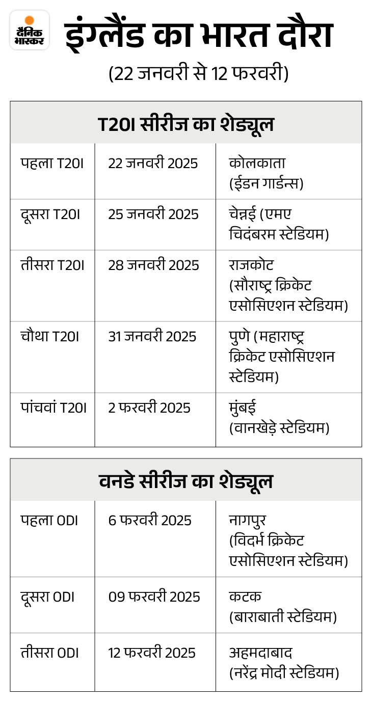 The team for the ODI series and Champions Trophy has not been announced.