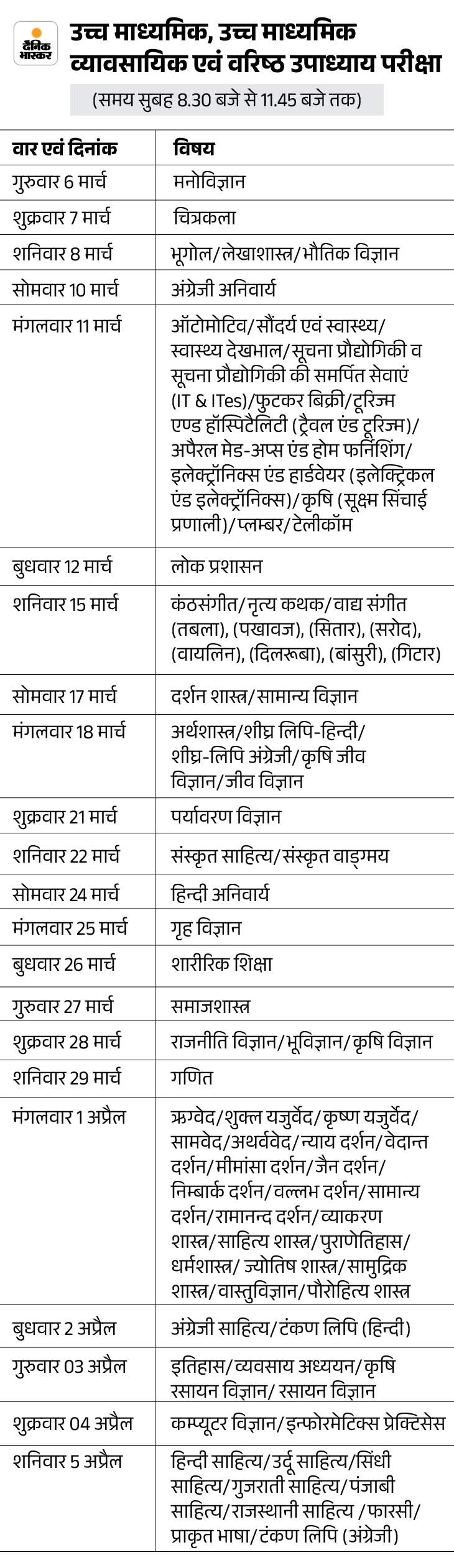 राजस्थान बोर्ड का टाइम-टेबल जारी,6 मार्च से 10वीं-12वीं की परीक्षा: 20 लाख स्टूडेंट्स होंगे शामिल; जानें- किस सब्जेक्ट का कब होगा पेपर - Ajmer News