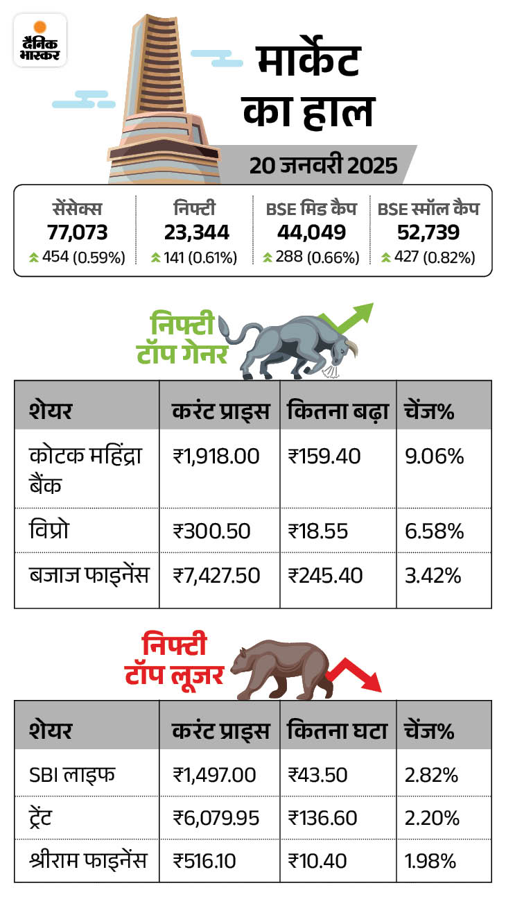 Stock Market BSE Sensex NSE Nifty Updates 20 January 2025 सेंसेक्स