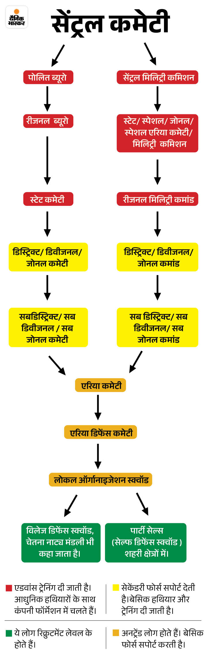 ਛੱਤੀਸਗੜ੍ਹ ਵਿੱਚ ਪਹਿਲੀ ਵਾਰ ਕੇਂਦਰੀ ਕਮੇਟੀ ਦੇ ਮੈਂਬਰਾਂ ਨੂੰ ਫੋਰਸ ਨੇ ਮਾਰਿਆ ਹੈ। ਉਹ ਨਕਸਲੀਆਂ ਦੇ ਜਥੇਬੰਦਕ ਢਾਂਚੇ ਵਿੱਚ ਸਿਖਰ ’ਤੇ ਹੈ।