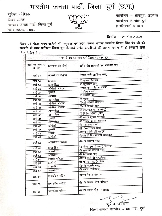 भाजपा द्वारा जारी की गई वार्ड पार्षद उम्मीदवारों की लिस्ट