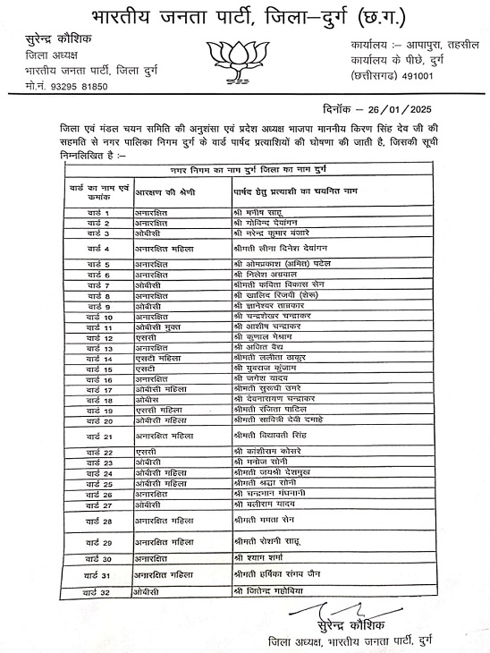 भाजपा द्वारा जारी की गई वार्ड पार्षद उम्मीदवारों की लिस्ट