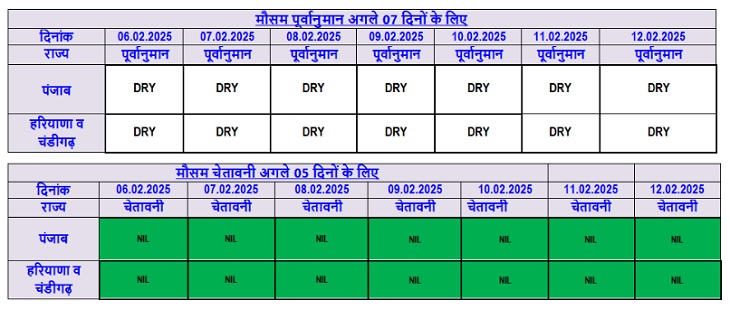 7 ਦਿਨ ਆਉਣ ਵਾਲੇ 7 ਦਿਨ ਆਉਣ ਦੀ ਉਮੀਦ ਹੈ.