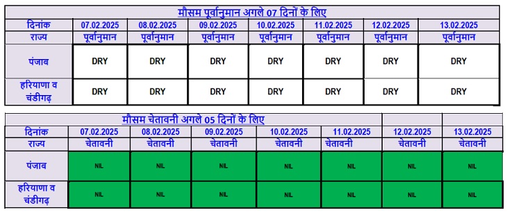 ਪੰਜਾਬ ਵਿਚ ਮੌਸਮ ਦੇ ਅਗਲੇ ਇਕ ਹਫਤੇ ਸੁੱਕੇ ਰਹਿਣ ਦੀ ਉਮੀਦ ਹੈ.