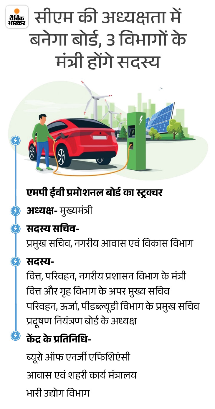 MP EV Policy 2025 Update; Electric Vehicle Subsidy | Tax Registration