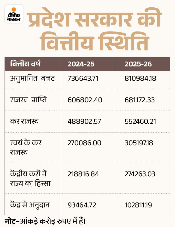 UP Budget 2025; Yogi Adityanath Govt Expectations | Expressway Muft Bijli
