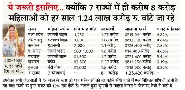 ਉਪਰੋਕਤ ਸਾਰੀਆਂ ਯੋਜਨਾਵਾਂ ਵਿੱਚ, ਇੱਕ ਨਿਸ਼ਚਤ ਰਕਮ 18 ਸਾਲ ਤੋਂ ਉੱਪਰ ਤੋਂ ਉੱਪਰ ਤੋਂ ਉੱਪਰ ਦਿੱਤੇ ਯੋਗ .ੰਗਾਂ ਨੂੰ ਸਿੱਧਾ ਸਿੱਧੇ ਤੌਰ ਤੇ ਦਿੱਤੇ ਗਏ ਹਨ. ਇਹ ਰਕਮ ਰਾਜਾਂ ਦੇ ਕੁੱਲ ਬਜਟ ਦੇ 12% ਤੱਕ ਹੈ. ਆਖਰੀ ਕੁਝ ਚੋਣਾਂ ਤੋਂ ਬਾਅਦ ਇਹ women ਰਤਾਂ ਤੇਜ਼ੀ ਨਾਲ ਵਧੀਆਂ ਹਨ.