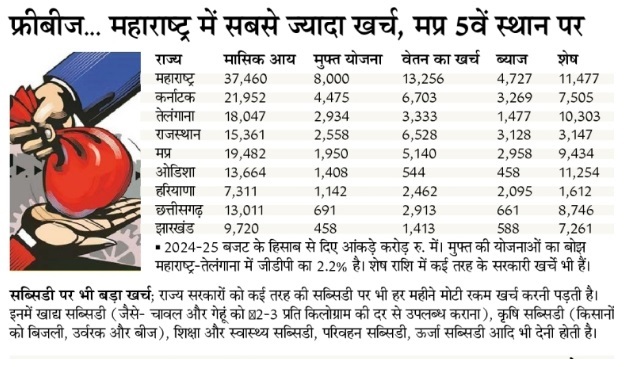 ਸਬਸਿਡੀ 'ਤੇ ਵੀ ਵੱਡੇ ਖਰਚੇ; ਰਾਜ ਸਰਕਾਰਾਂ ਨੂੰ ਹਰ ਮਹੀਨੇ ਕਈ ਕਿਸਮਾਂ ਦੀਆਂ ਸਬਸਿਡੀਆਂ 'ਤੇ ਭਾਰੀ ਰਕਮ ਖਰਚ ਕਰਨੀ ਪੈਂਦੀ ਹੈ. ਇਨ੍ਹਾਂ ਵਿੱਚ ਭੋਜਨ ਸਬਸਿਡੀ ਸ਼ਾਮਲ ਹੈ (ਜਿਵੇਂ ਕਿ ₹ 2-3 ਰੁਪਏ ਪ੍ਰਤੀ ਕਿਲੋ) ਦੀ ਦਰ ਤੇ ਚਾਵਲ ਅਤੇ ਕਣਕ ਪ੍ਰਦਾਨ ਕਰਨਾ (ਕਿਸਾਨਾਂ ਨੂੰ ਬਿਜਲੀ ਅਤੇ ਬੀਜ ਦੇਣਾ), ਸਿੱਖਿਆ ਅਤੇ ਸਿਹਤ ਸਬਸਿਡੀ, ਆਵਾਜਾਈ ਦੀ ਸਬਸਿਡੀ, ਐਨਰਜੀ ਸਬਸਿਡੀ ਆਦਿ ਸ਼ਾਮਲ ਹੁੰਦੀ ਹੈ.