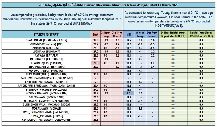 ਸੋਮਵਾਰ ਨੂੰ ਪੰਜਾਬ ਦੇ ਵੱਧ ਤੋਂ ਵੱਧ ਅਤੇ ਘੱਟੋ ਘੱਟ ਤਾਪਮਾਨ ਦਾ ਤਾਪਮਾਨ.
