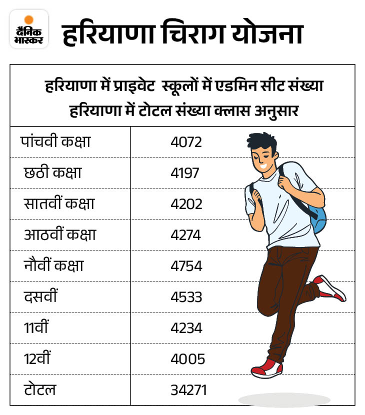 चिराग योजना के तहत प्राइवेट स्कूलों में सीटों की जानकारी