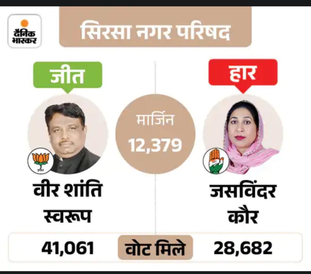 सिरसा नगर परिषद चुनाव में किसे कितने वोट मिले।