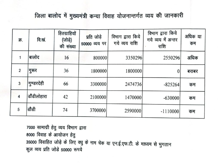 मुख्यमंत्री कन्या विवाह योजना में ब्लॉकवार खर्च की गई राशि।