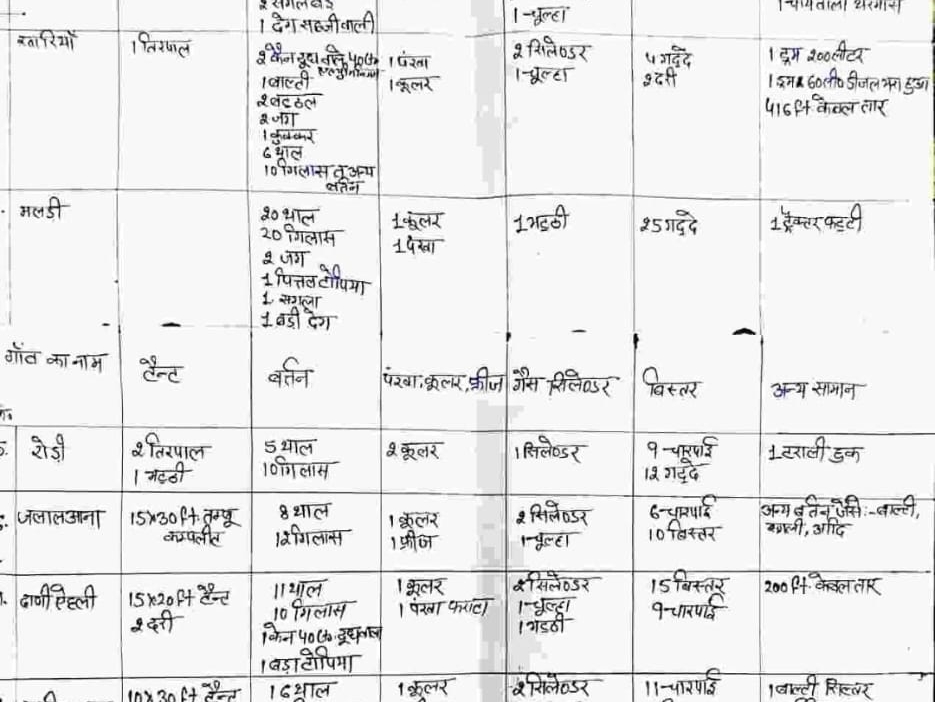 ਪਿੰਡ ਵਾਸੀਆਂ ਨੇ ਟੁੱਟਣ ਵਾਲੀਆਂ ਚੀਜ਼ਾਂ ਦੀ ਸੂਚੀ ਦਿੱਤੀ.