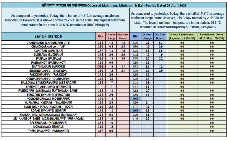 ਪੰਜਾਬ ਦੇ ਸ਼ਹਿਰਾਂ ਦਾ ਤਾਪਮਾਨ.