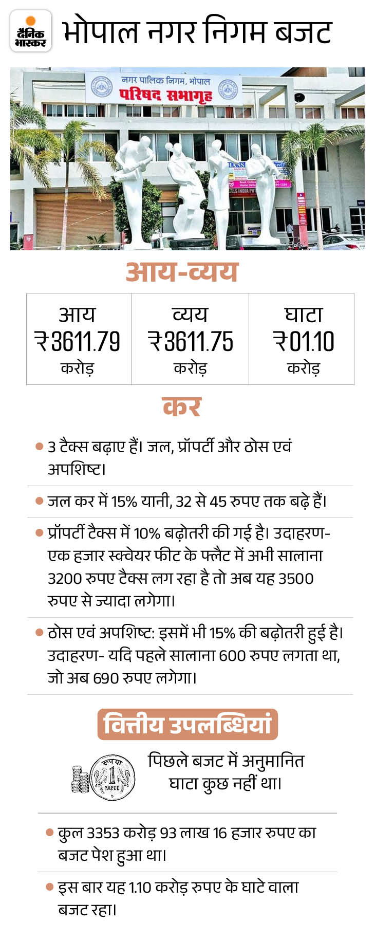घाटे का आधार ऐसे... राजस्व आय की पांच प्रतिशत रिजर्व राशि रखने के बाद 1.10 करोड़ रुपए का घाटा बताया गया है।