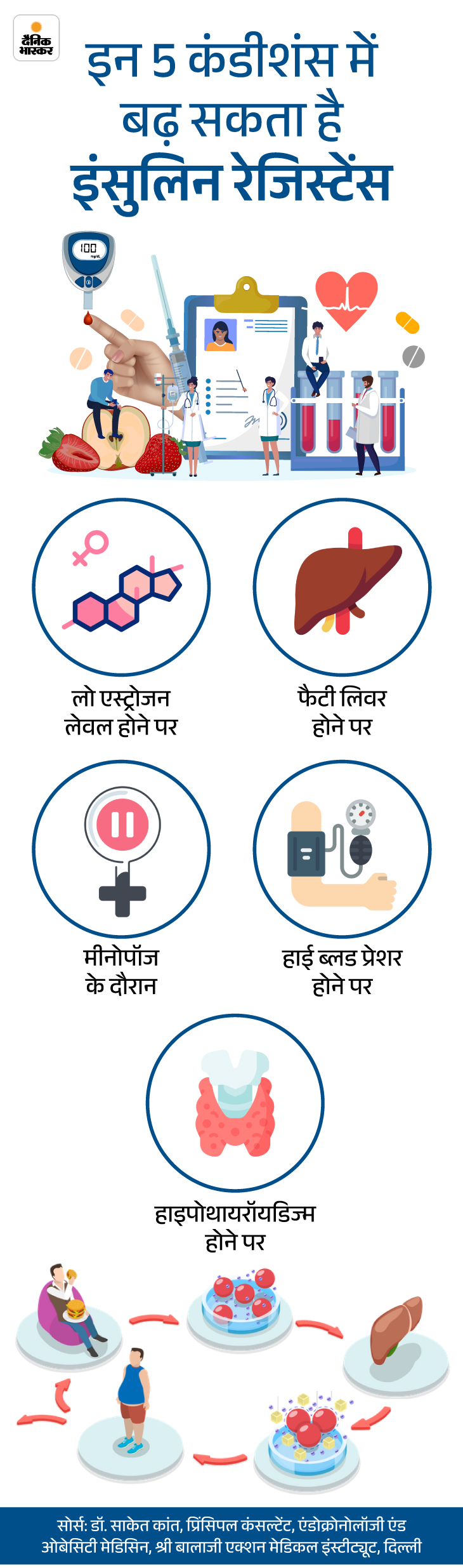Insulin Resistance Symptoms; High Blood Pressure | Menopause | Sehtanama- High BP and Sugar have deep connections: Not only obesity, fatty liver also increases insulin resistance; Learn how to stay safe 11 sehatnama13th april slide3 1744463149 -