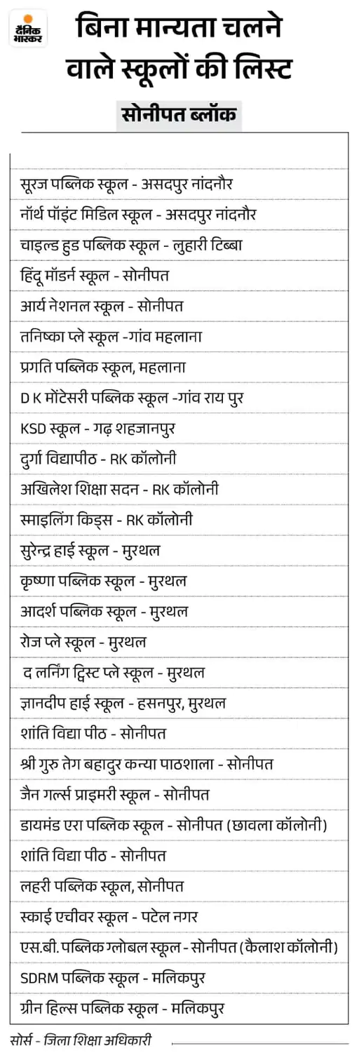 सोनीपत के बिना मान्यता चलने वाले स्कूल