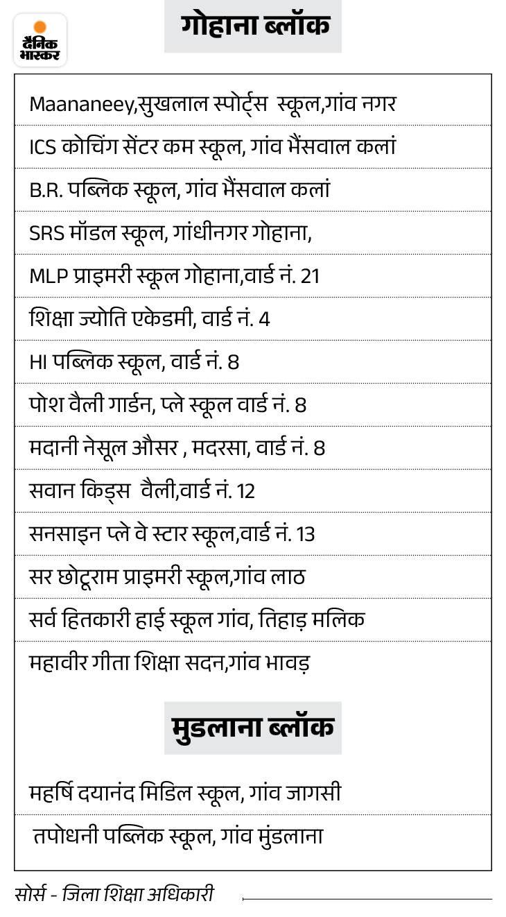 गोहाना में बिना मान्यता चलने वाले स्कूल