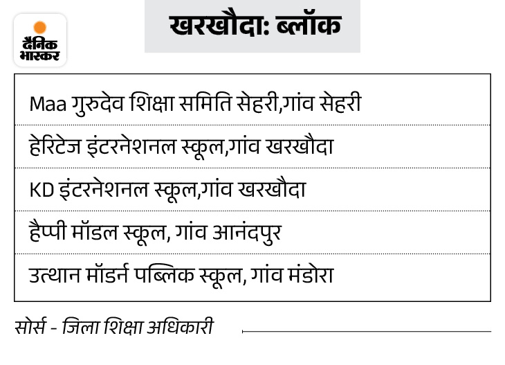 खरखौदा में चलने वाले बिना मान्यता वाले स्कूल