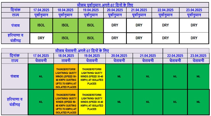 पंजाब में मौसम विभाग की तरफ से जारी अलर्ट।