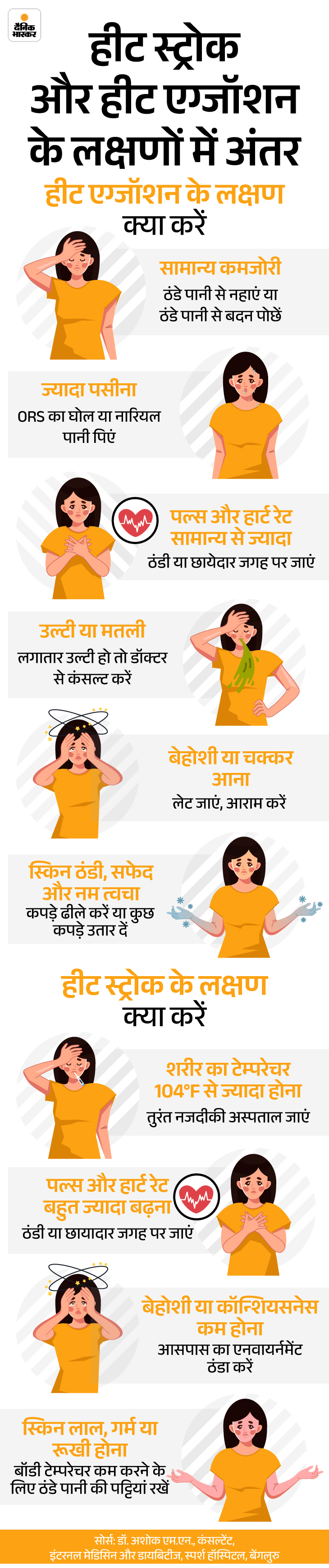 Heatwave warnings; Heat Stroke vs Heat Exhaustion Symptoms | Sehthanama- Symptoms of Heatstroke Symptoms in very heat: Learn when can be fatal, heat exction and hetstroke 9 ways 12 sehatnama20th april slide2 1 1745065290 -