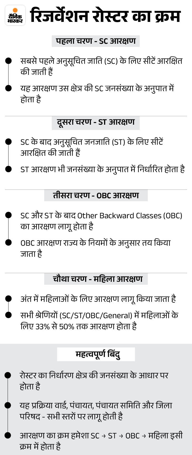 Himachal Panchayat Elections how reservation roster will be implemented ...