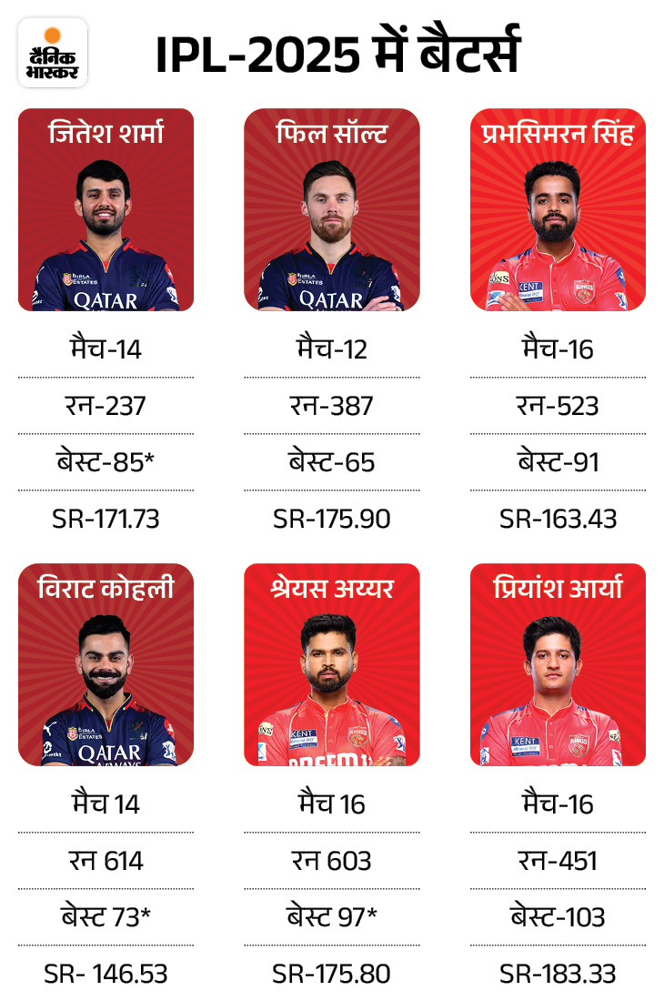 RCB vs PBKS IPL Final 2025