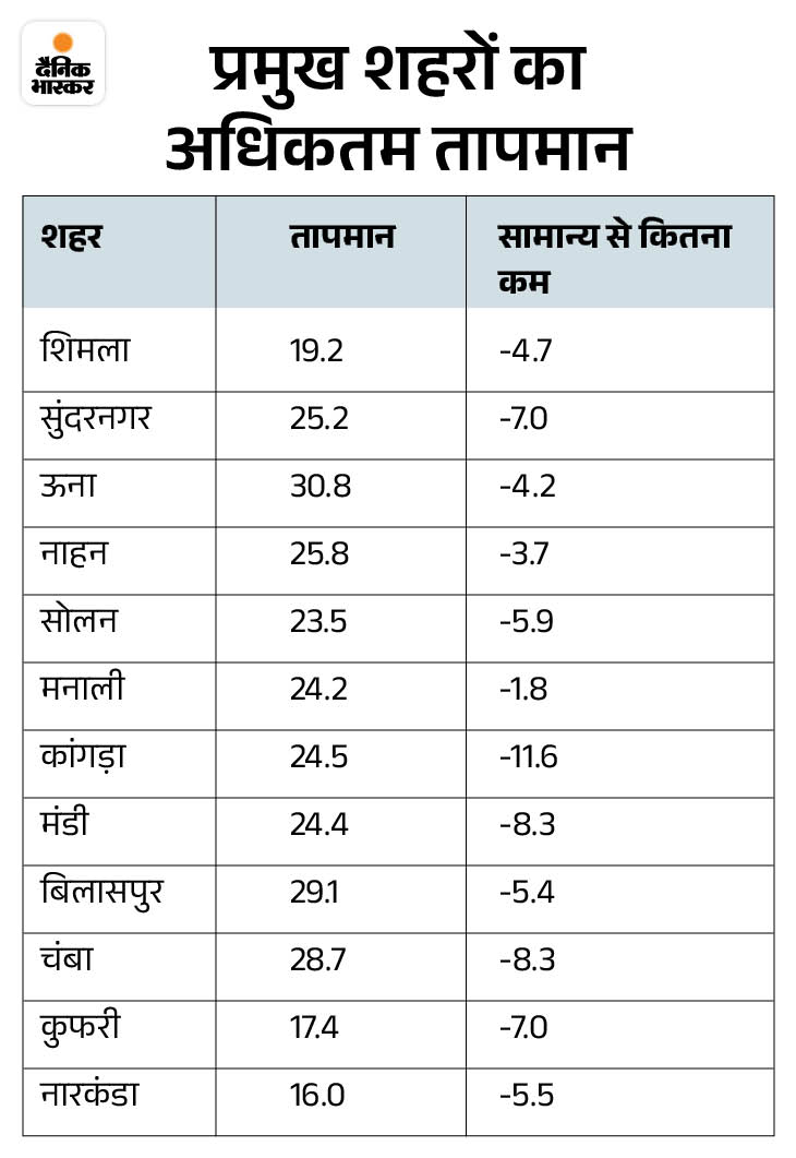 हिमाचल के 3 जिलों में आज 3 यलो-अलर्ट: बारिश से 76 करोड़ की संपत्ति नष्ट, 259 सड़कें, 614 बिजली के ट्रांसफॉर्मर बंद, WD कमजोर पड़ेगा - Shimla News