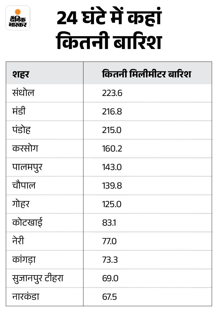हिमाचल में बाढ़ में बहे 16 लोगों का सुराग नहीं: सर्च ऑपरेशन जारी; आज फिर 3 जिलों में ऑरेंज, 5 में यलो अलर्ट - Shimla News 1 हिमाचल में बाढ़ में बहे 16 लोगों का सुराग नहीं: सर्च ऑपरेशन जारी; आज फिर 3 जिलों में ऑरेंज, 5 में यलो अलर्ट - Shimla News