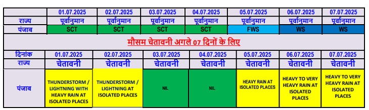 पांच से सात जुलाई तक भारी बारिश का अलर्ट है।