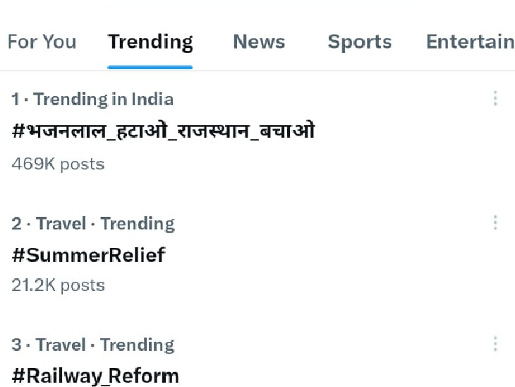 हनुमान बेनीवाल समर्थकों ने सीएम भजनलाल के खिलाफ ट्रेंड चलाया।