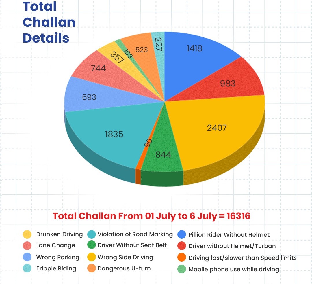 16316 challans were conducted by Gurugram Police during the last one week.