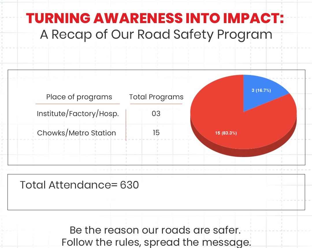 In a week, the police also made 630 people aware of traffic rules.