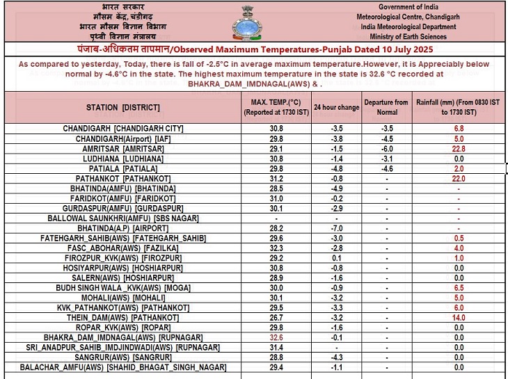 Maximum temperature and rainfall data of cities of Punjab.