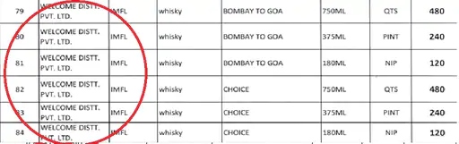 भाटिया वाइन, छत्तीसगढ़ डिस्टलरी और वेलकम डिस्टलरी नई भाजपा सरकार में भी शराब की सप्लाई कर रही है।