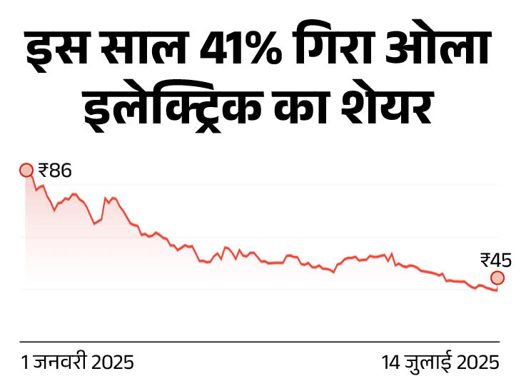 After the results, Ola's stock climbed 15% today. - Dainik Bhaskar