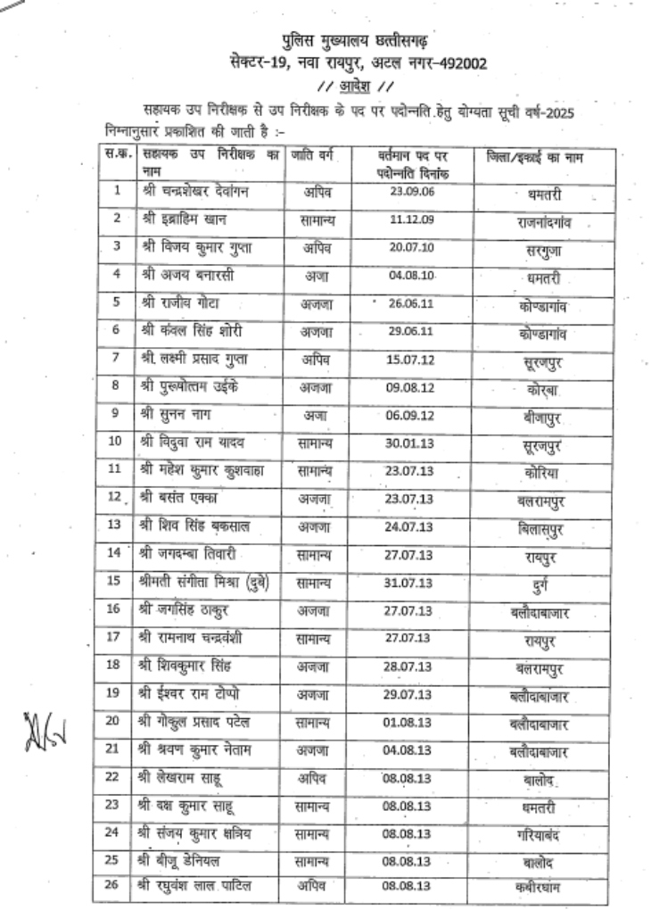 छत्तीसगढ़ में 68 ASI को मिला प्रमोशन, बने सब-इंस्पेक्टर 2 screenshot 2025 07 22 204643 1753198590