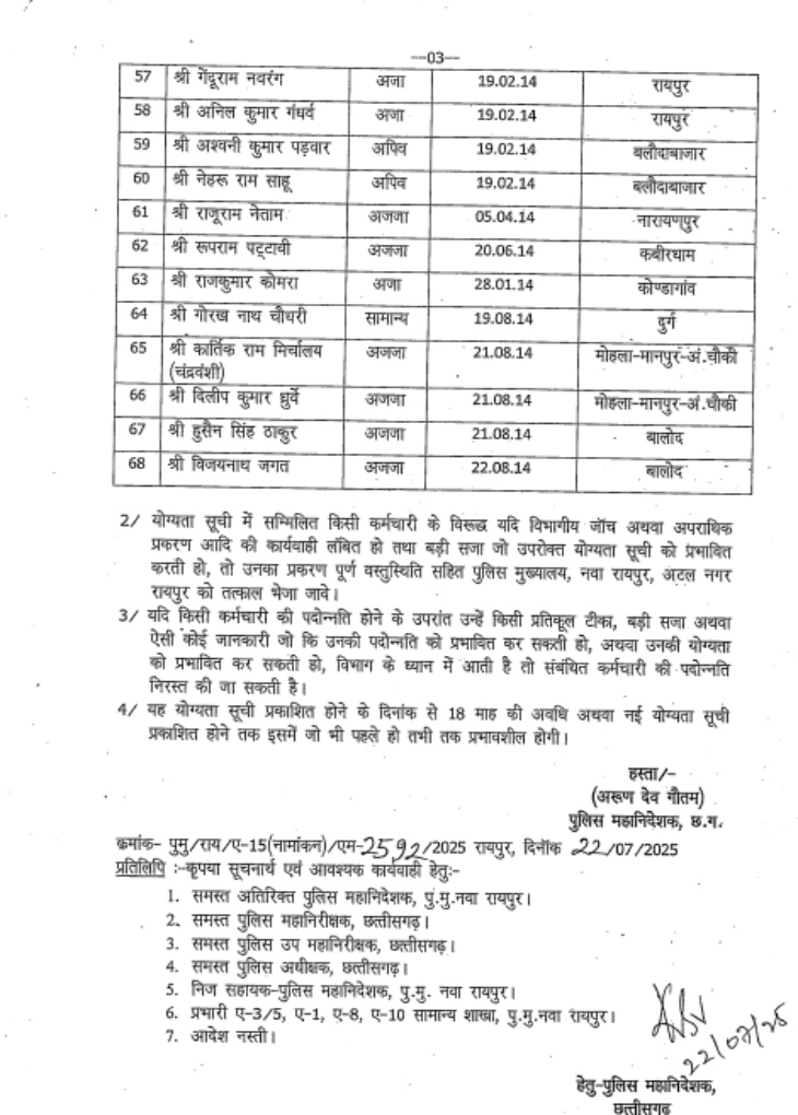 छत्तीसगढ़ में 68 ASI को मिला प्रमोशन, बने सब-इंस्पेक्टर 4 screenshot 2025 07 22 204700 1753198609