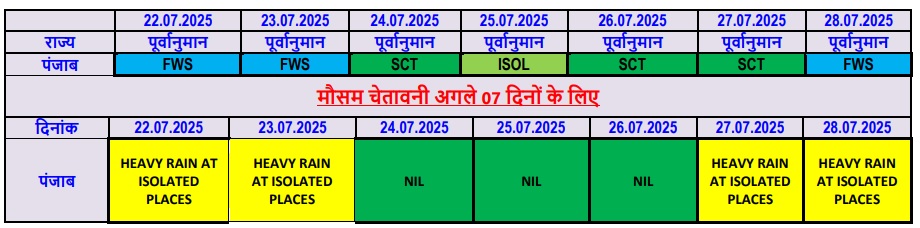 आने वाले दिनों में इस तरह का माैसम रहने की संभावना।
